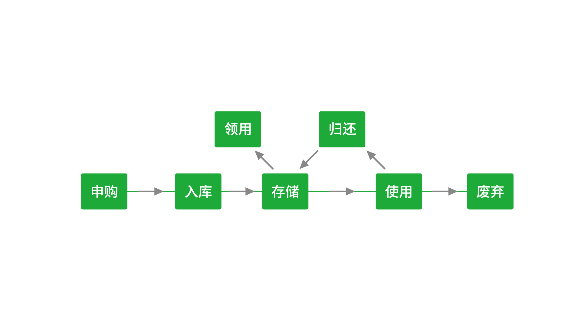 危化品流程图