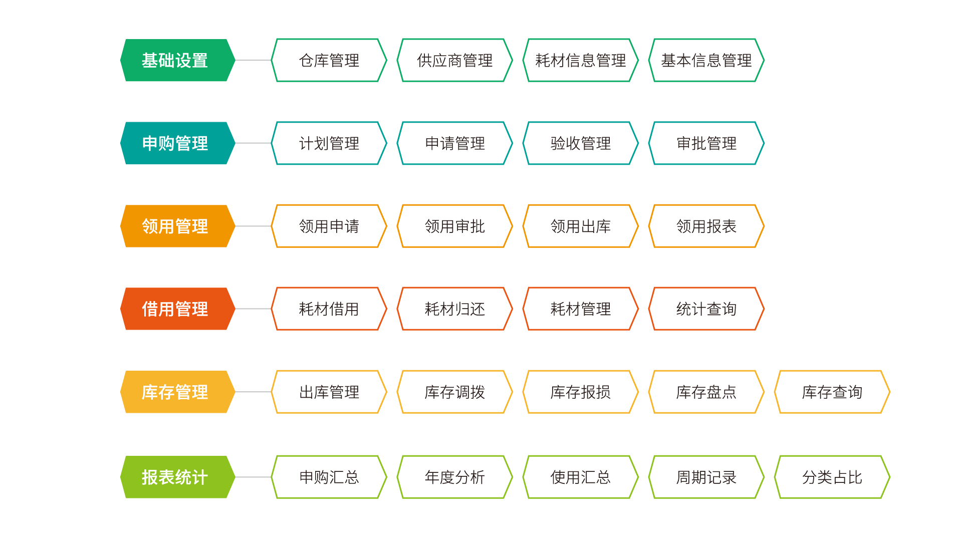 试剂耗材管理系统功能